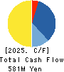 iRidge,Inc. Cash Flow Statement 2025年Mar期 iRidge,Inc. Cash Flow Statement 2025年3月期