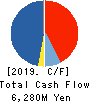 CURVES HOLDINGS Co.,Ltd. Cash Flow Statement 2019年8月期