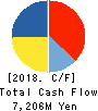 KOMEDA Holdings Co.,Ltd. Cash Flow Statement 2018年2月期