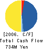 Japan Asia Group Limited Cash Flow Statement 2006年4月期