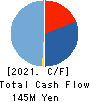 Rebase,Inc. Cash Flow Statement 2021年3月期