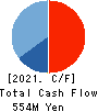 Youji Corporation Cash Flow Statement 2021年3月期