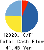 Noritsu Koki Co.,Ltd. Cash Flow Statement 2020年12月期