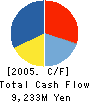 Hitachi Software Engineering Co.,Ltd. Cash Flow Statement 2005年3月期
