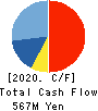 E-SUPPORTLINK,Ltd. Cash Flow Statement 2020年11月期