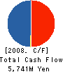 CREDIT ORG. OF S&M SIZED ENTERPRISES Cash Flow Statement 2008年3月期