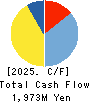 YUASA FUNASHOKU Co., Ltd. Cash Flow Statement 2025年Mar期 YUASA FUNASHOKU Co., Ltd. Cash Flow Statement 2025年3月期
