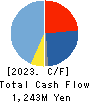 Fuji Nihon Corporation Cash Flow Statement 2023年Mar期 Fuji Nihon Corporation Cash Flow Statement 2023年3月期