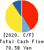 Kintetsu Group Holdings Co.,Ltd. Cash Flow Statement 2020年3月期
