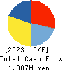 KOBELCO WIRE COMPANY, LTD. Cash Flow Statement 2023年3月期