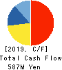 BANNERS CO.,LTD. Cash Flow Statement 2019年3月期