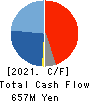 MITACHI CO.,LTD. Cash Flow Statement 2021年5月期