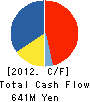 WIN INTERNATIONAL CO.,LTD. Cash Flow Statement 2012年3月期