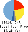 TOYO ENGINEERING CORPORATION Cash Flow Statement 2024年Mar期 TOYO ENGINEERING CORPORATION Cash Flow Statement 2024年3月期