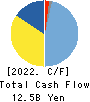 TAIHEI DENGYO KAISHA, LTD. Cash Flow Statement 2022年3月期