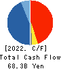 ONO PHARMACEUTICAL CO.,LTD. Cash Flow Statement 2022年Mar期 ONO PHARMACEUTICAL CO.,LTD. Cash Flow Statement 2022年3月期