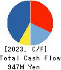 Founder’s Consultants Holdings Inc. Cash Flow Statement 2023年6月期