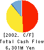 NEOMAX Co., Ltd. Cash Flow Statement 2002年3月期