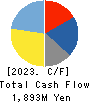 HOKURIKU ELECTRIC INDUSTRY CO., LTD. Cash Flow Statement 2023年Mar期 HOKURIKU ELECTRIC INDUSTRY CO., LTD. Cash Flow Statement 2023年3月期