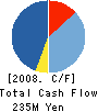 MONTECARLO CO.,LTD. Cash Flow Statement 2008年3月期