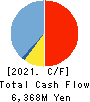 Nagase Brothers Inc. Cash Flow Statement 2021年Mar期 Nagase Brothers Inc. Cash Flow Statement 2021年3月期