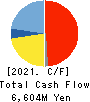 Sekisui Kasei Co., Ltd. Cash Flow Statement 2021年3月期