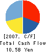 THE SANKEI BUILDING CO.,LTD. Cash Flow Statement 2007年3月期