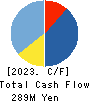 Linkers Corporation Cash Flow Statement 2023年7月期