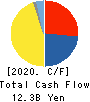 BELLUNA CO.,LTD. Cash Flow Statement 2020年3月期