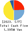 Yuki Gosei Kogyo Co.,Ltd. Cash Flow Statement 2023年Mar期 Yuki Gosei Kogyo Co.,Ltd. Cash Flow Statement 2023年3月期