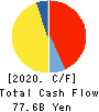 Nippon Paper Industries Co.,Ltd. Cash Flow Statement 2020年3月期