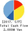 NITTO FC CO.,LTD. Cash Flow Statement 2017年9月期