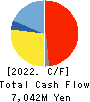 METAWATER Co.,Ltd. Cash Flow Statement 2022年3月期