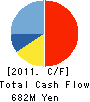 NICE CLAUP CO.,LTD. Cash Flow Statement 2011年1月期