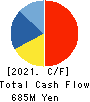 RINKO CORPORATION Cash Flow Statement 2021年Mar期 RINKO CORPORATION Cash Flow Statement 2021年3月期
