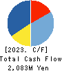 Shinwa Co.,Ltd. Cash Flow Statement 2023年Mar期 Shinwa Co.,Ltd. Cash Flow Statement 2023年3月期