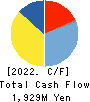JFLA Holdings Inc. Cash Flow Statement 2022年3月期