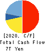 Sumitomo Mitsui Financial Group, Inc. Cash Flow Statement 2020年3月期