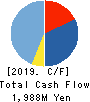 IRRC Corporation Cash Flow Statement 2019年6月期