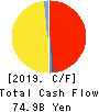 LIXIL Corporation Cash Flow Statement 2019年3月期
