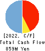 Livesense Inc. Cash Flow Statement 2022年12月期