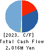 Kurashicom Inc. Cash Flow Statement 2023年7月期