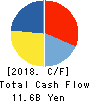 Nissin Electric Co.,Ltd. Cash Flow Statement 2018年3月期