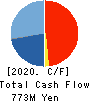 CUBE SYSTEM INC. Cash Flow Statement 2020年3月期