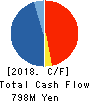 COPRO-HOLDINGS.Co.,Ltd. Cash Flow Statement 2018年Mar期 COPRO-HOLDINGS.Co.,Ltd. Cash Flow Statement 2018年3月期
