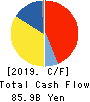 SMC CORPORATION Cash Flow Statement 2019年3月期