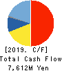 JINS HOLDINGS Inc. Cash Flow Statement 2019年8月期