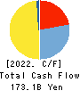 The San-in Godo Bank, Ltd. Cash Flow Statement 2022年3月期