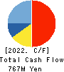 HOUSECOM CORPORATION Cash Flow Statement 2022年3月期