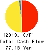 TOPPAN Holdings Inc. Cash Flow Statement 2019年3月期